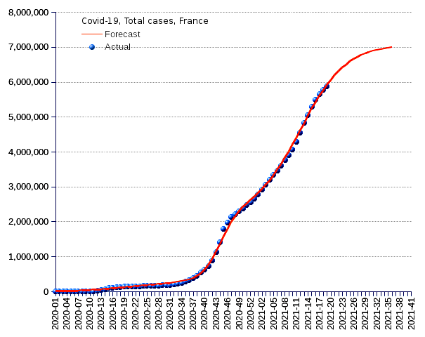 France: total cases