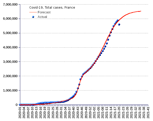 France: total cases