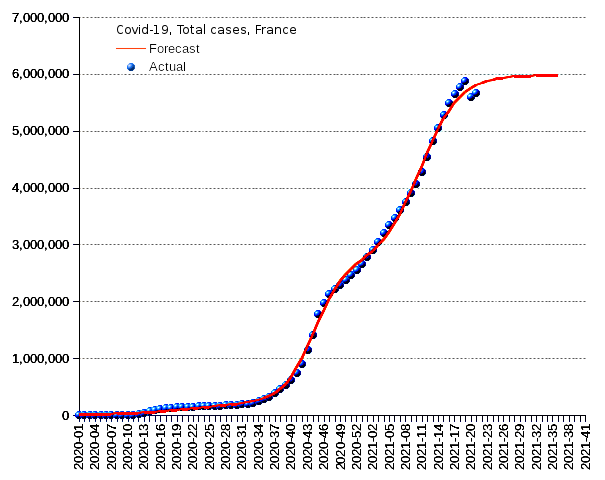 France: total cases