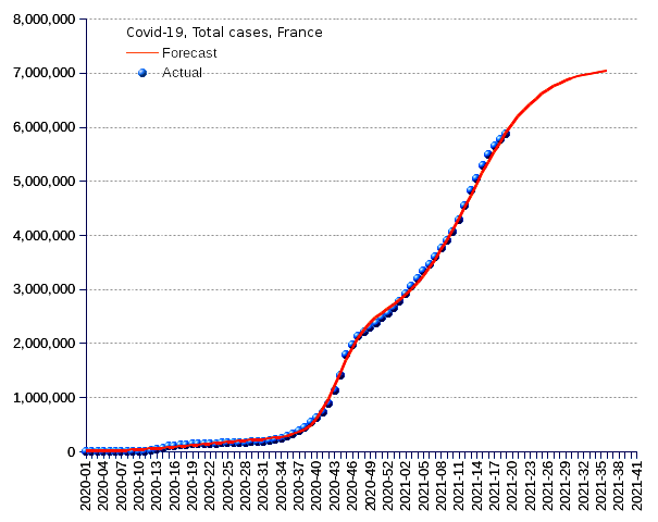 France: total cases