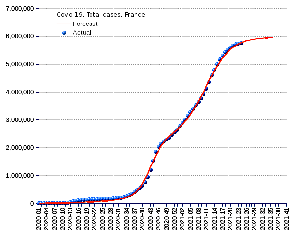 France: total cases