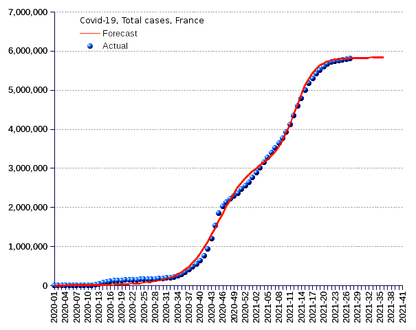 France: total cases