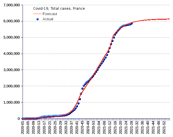 France: total cases