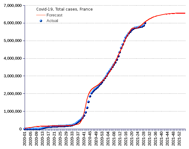 France: total cases