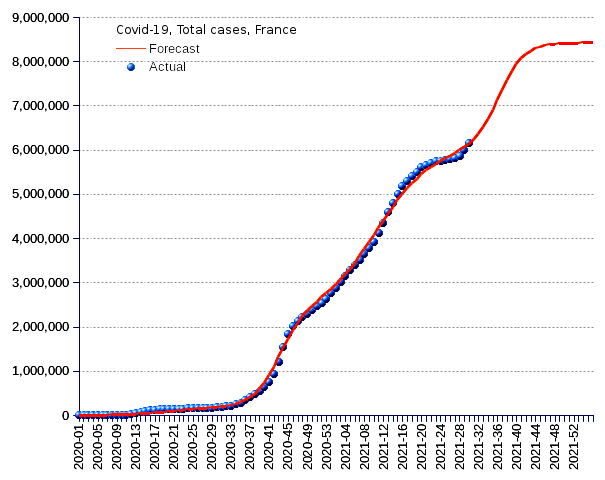 France: total cases