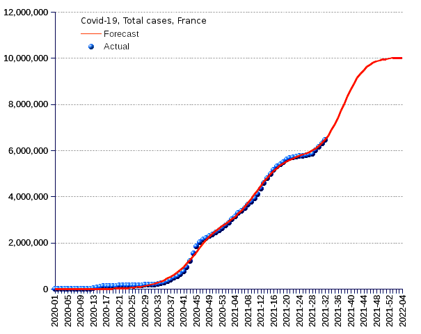 France: total cases