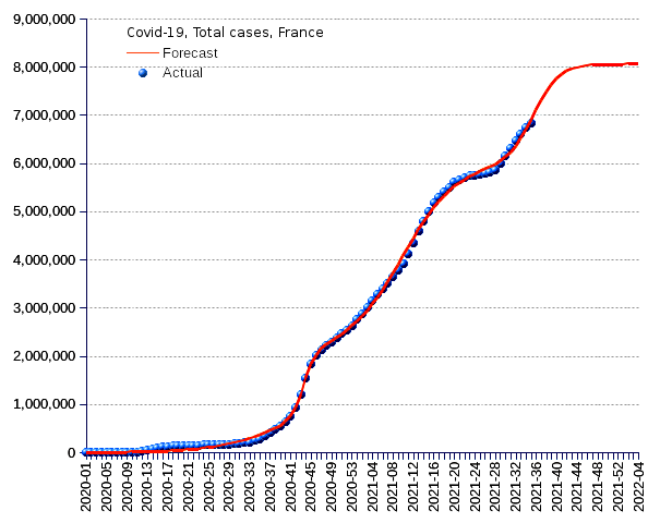 France: total cases