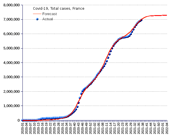 France: total cases