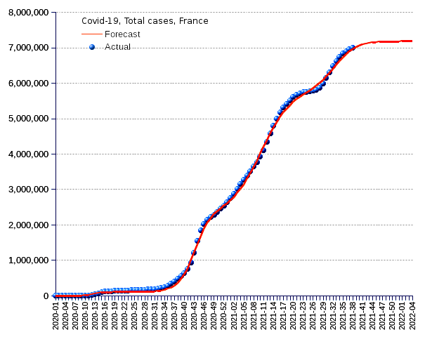 France: total cases