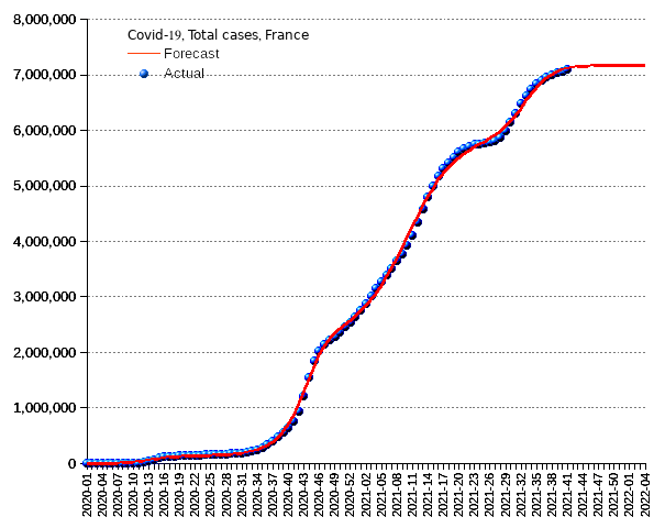 France: total cases