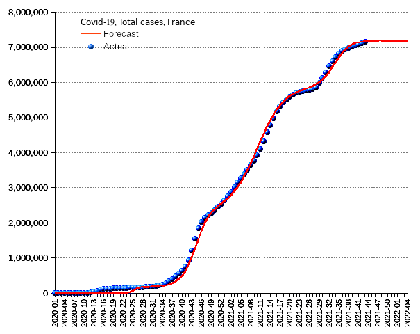 France: total cases