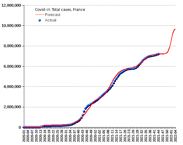 France: total cases