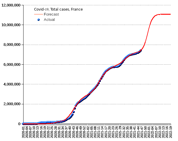 France: total cases