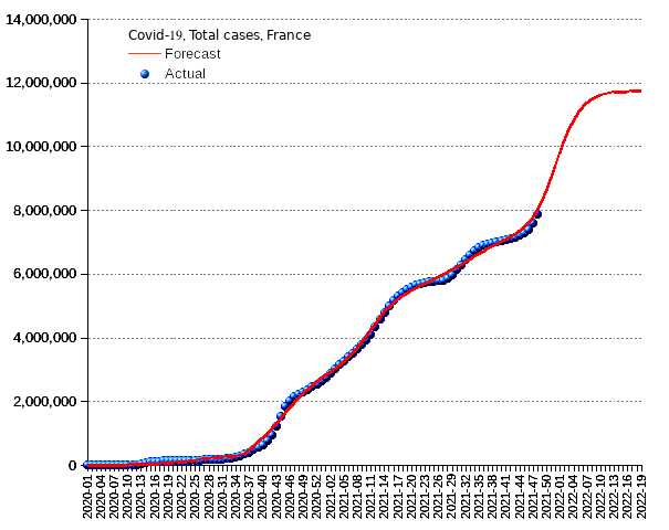 France: total cases