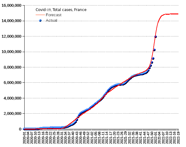 France: total cases