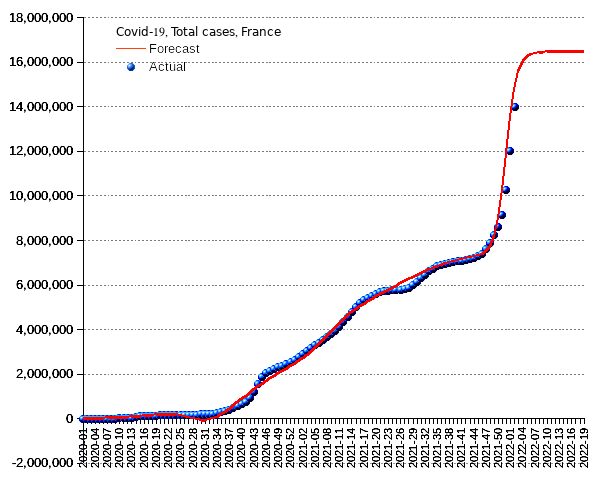 France: total cases