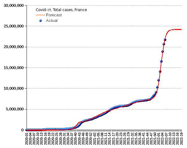 France: total cases