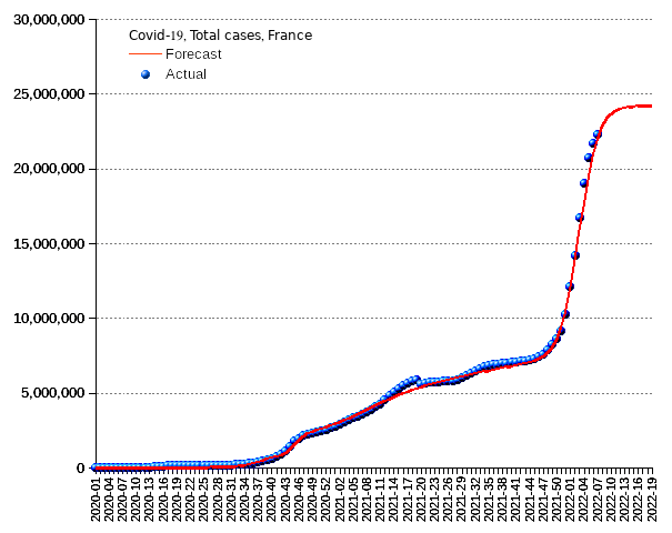 France: total cases