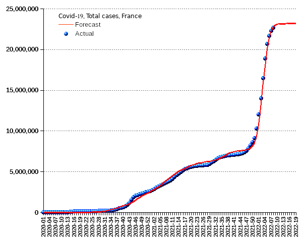 France: total cases