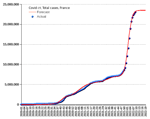 France: total cases