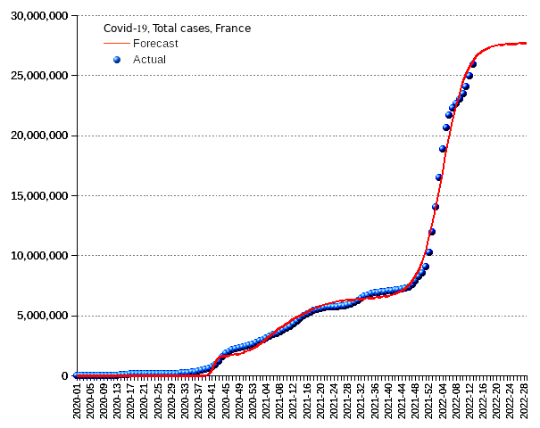 France: total cases