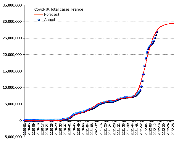 France: total cases