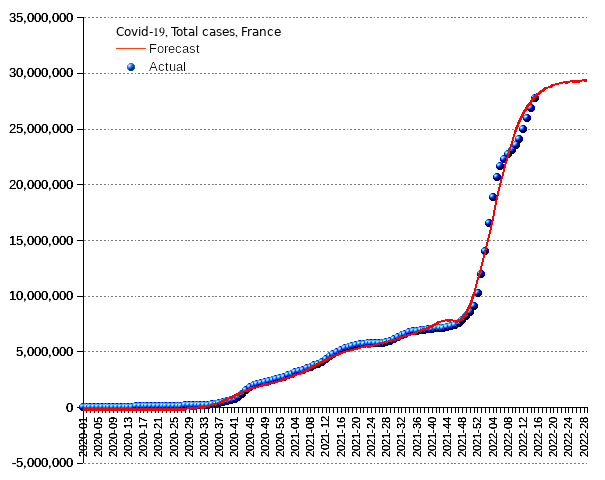 France: total cases