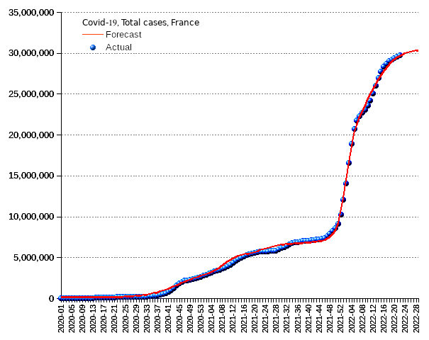 France: total cases