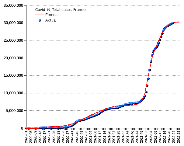 France: total cases