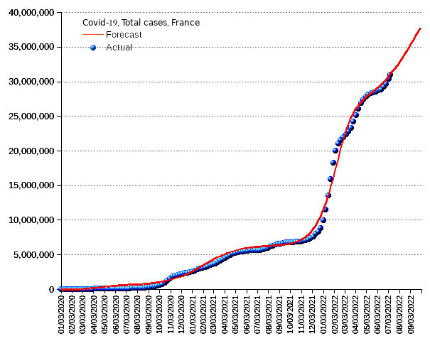 France: total cases