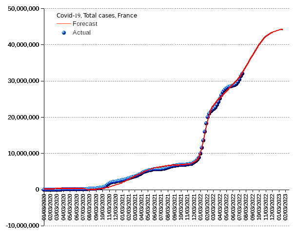 France: total cases