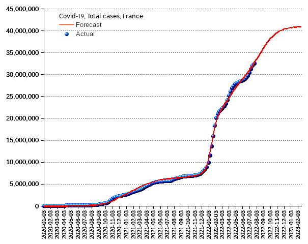 France: total cases