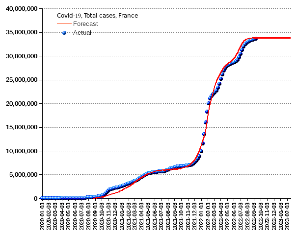 France: total cases