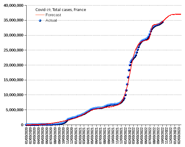 France: total cases