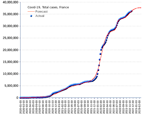 France: total cases