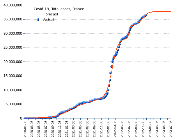 France: total cases