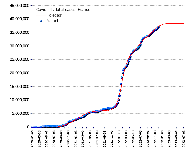 France: total cases