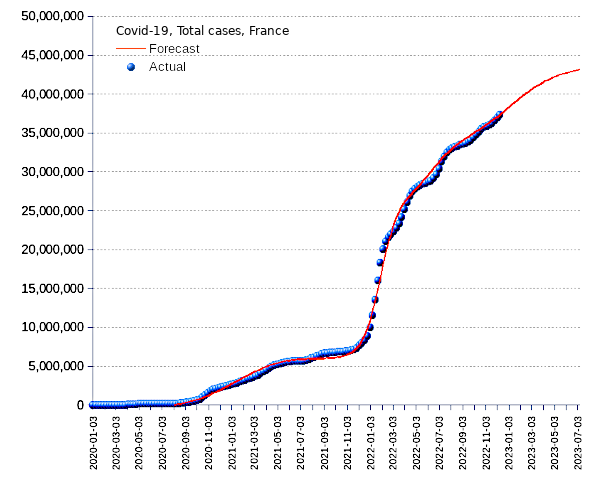 France: total cases