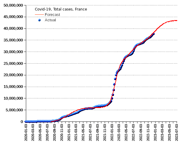 France: total cases