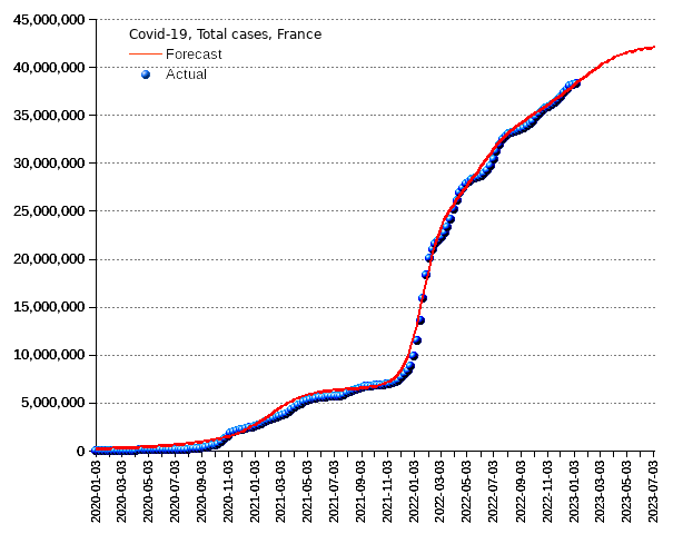 France: total cases