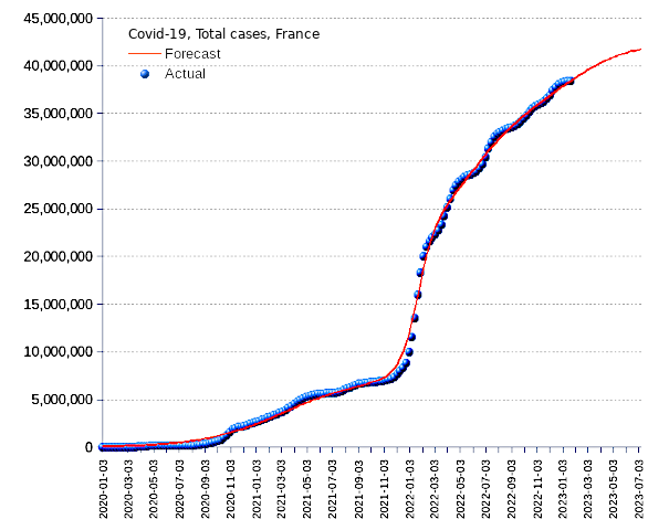 France: total cases