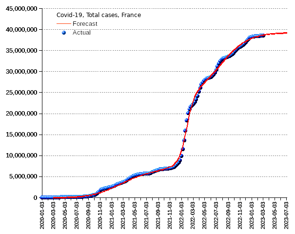 France: total cases