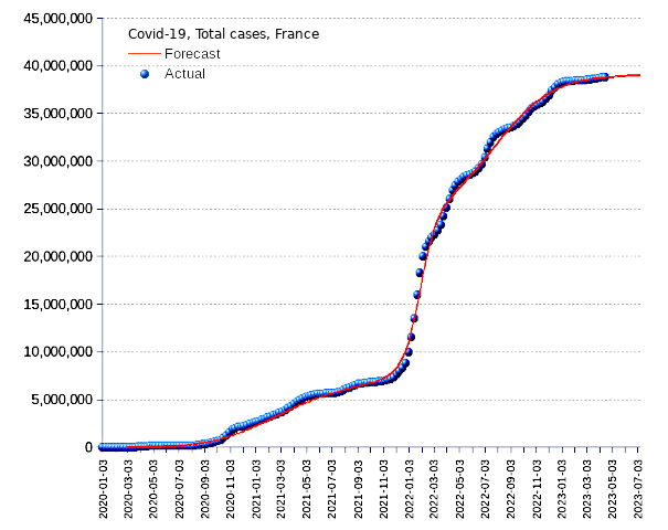 France: total cases