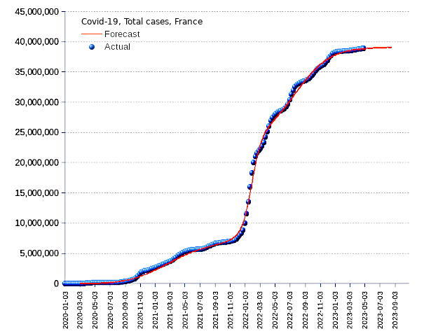 France: total cases