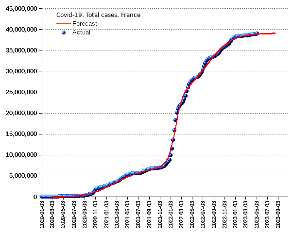 France: total cases