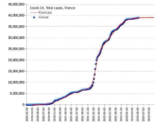 France: total cases