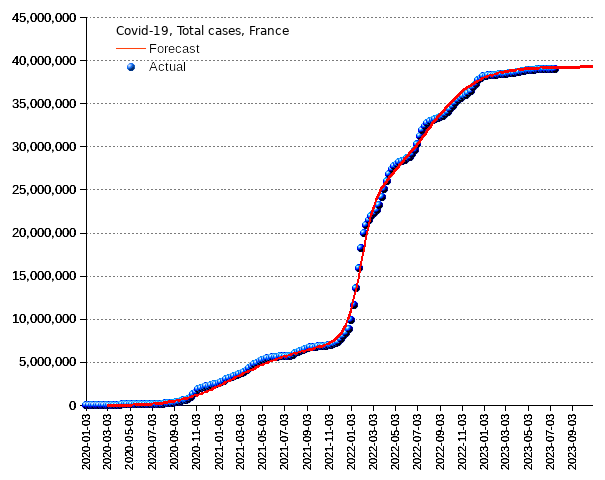 France: total cases