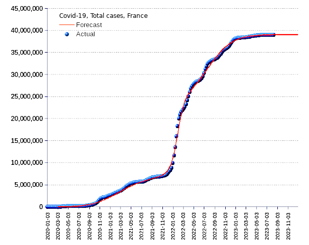 France: total cases