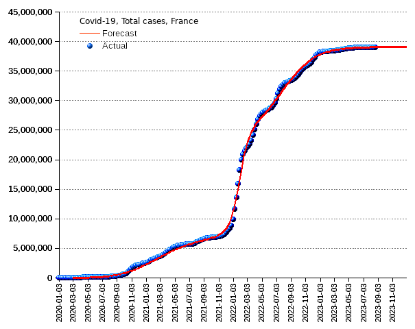 France: total cases