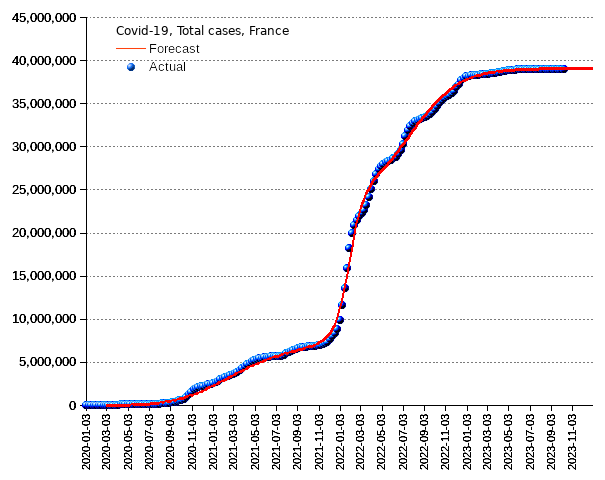 France: total cases